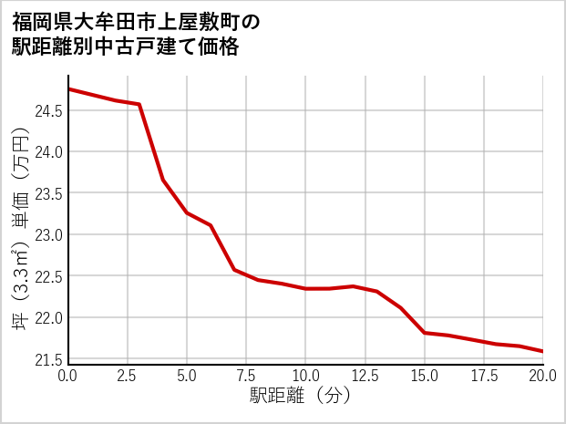 福岡県大牟田市上屋敷町の徒歩距離別の中古戸建て坪単価