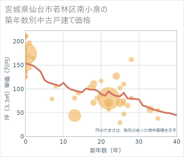 宮城県仙台市若林区南小泉の築年数別の中古戸建て坪単価