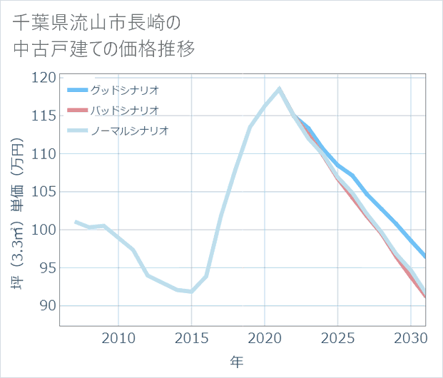 千葉県流山市長崎の中古戸建て価格推移