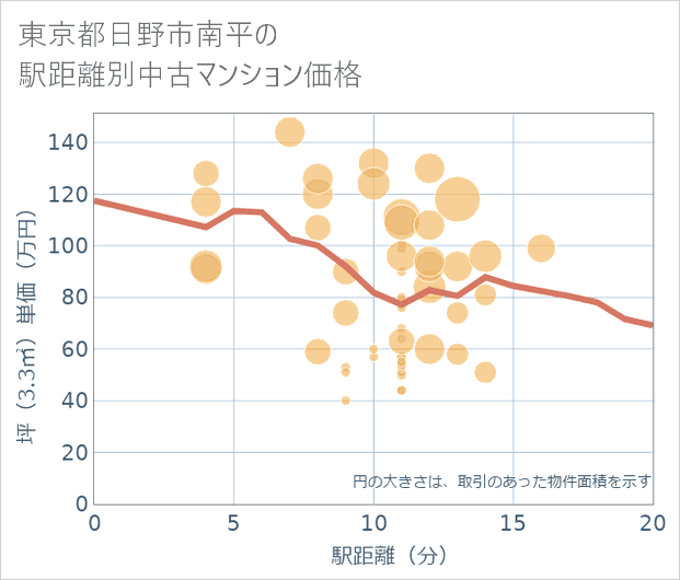 東京都日野市南平の徒歩距離別の中古マンション坪単価