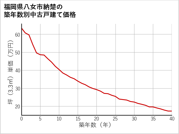 福岡県八女市納楚の築年数別の中古戸建て坪単価