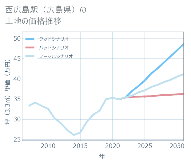西広島駅(広島県)の土地価格推移