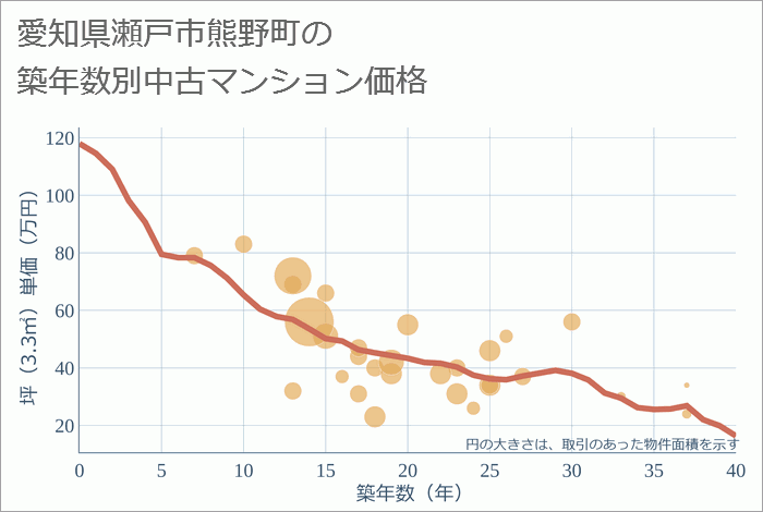 愛知県瀬戸市熊野町の築年数別の中古マンション坪単価