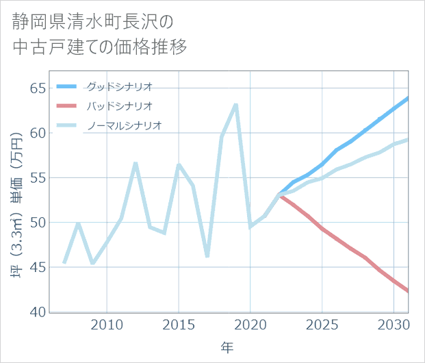 静岡県清水町長沢の中古戸建て価格推移