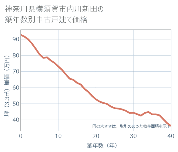 神奈川県横須賀市内川新田の築年数別の中古戸建て坪単価