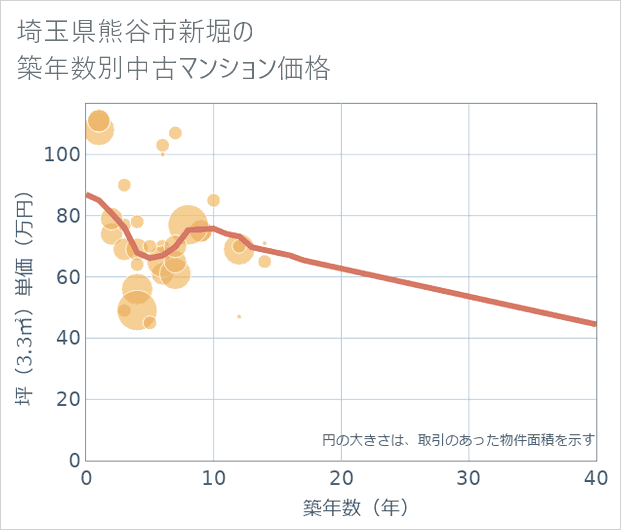 埼玉県熊谷市新堀の築年数別の中古マンション坪単価