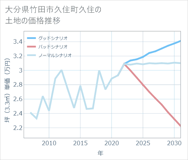 大分県竹田市久住町久住の土地価格推移
