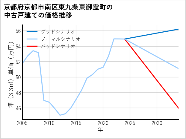 京都府京都市南区東九条東御霊町の中古戸建て価格推移