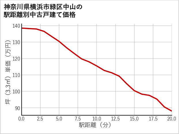 神奈川県横浜市緑区中山の徒歩距離別の中古戸建て坪単価