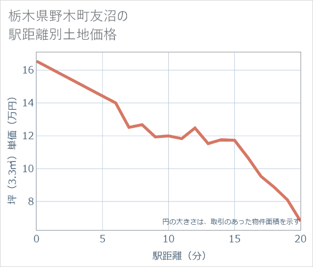 栃木県野木町友沼の徒歩距離別の土地坪単価