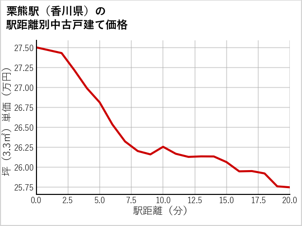 栗熊駅（香川県）の徒歩距離別の中古戸建て坪単価