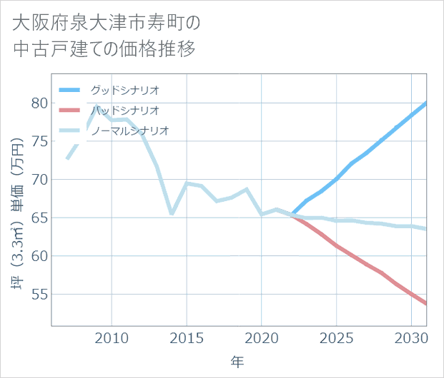 大阪府泉大津市寿町の中古戸建て価格推移