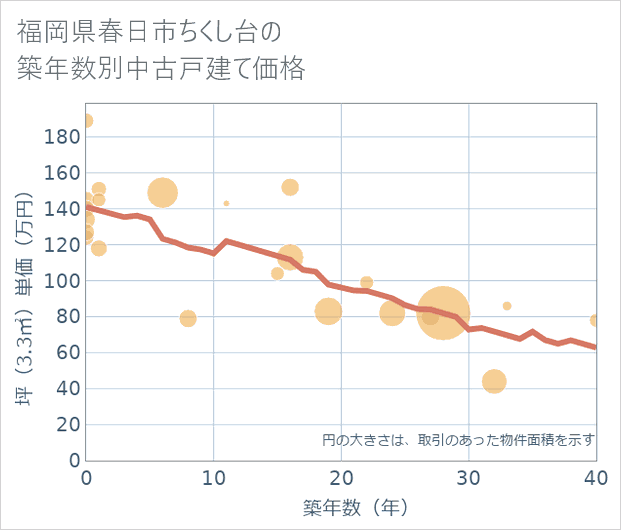 福岡県春日市ちくし台の築年数別の中古戸建て坪単価