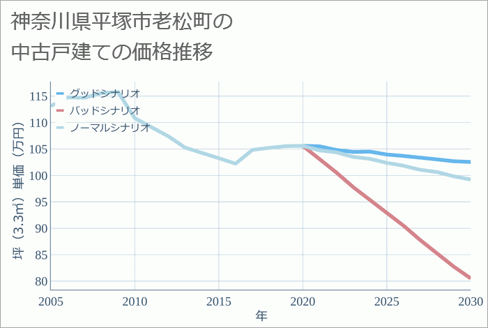 神奈川県平塚市老松町の中古戸建て価格推移