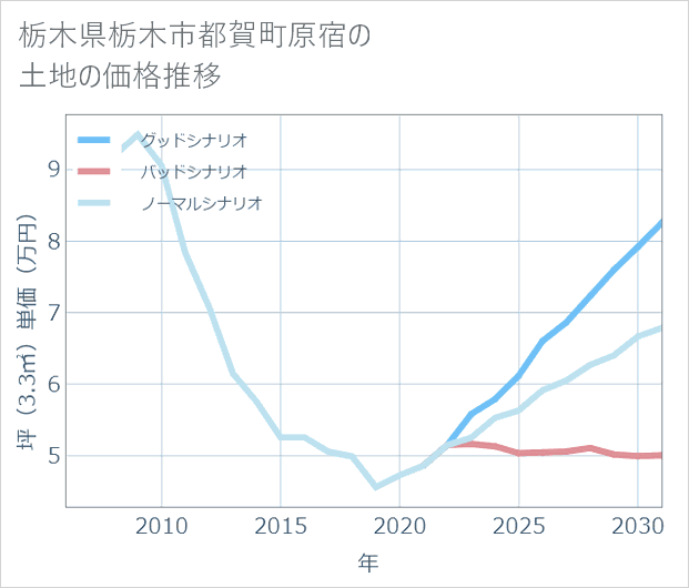 栃木県栃木市都賀町原宿の土地価格推移