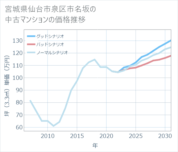 宮城県仙台市泉区市名坂の中古マンション価格推移