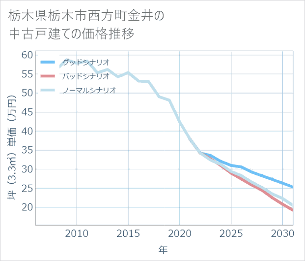 栃木県栃木市西方町金井の中古戸建て価格推移