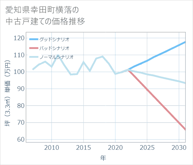 愛知県幸田町横落の中古戸建て価格推移