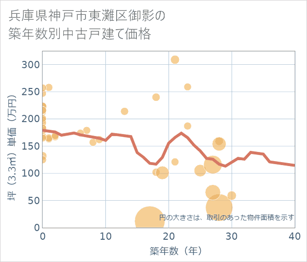 兵庫県神戸市東灘区御影の築年数別の中古戸建て坪単価