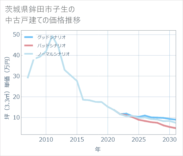 茨城県鉾田市子生の中古戸建て価格推移