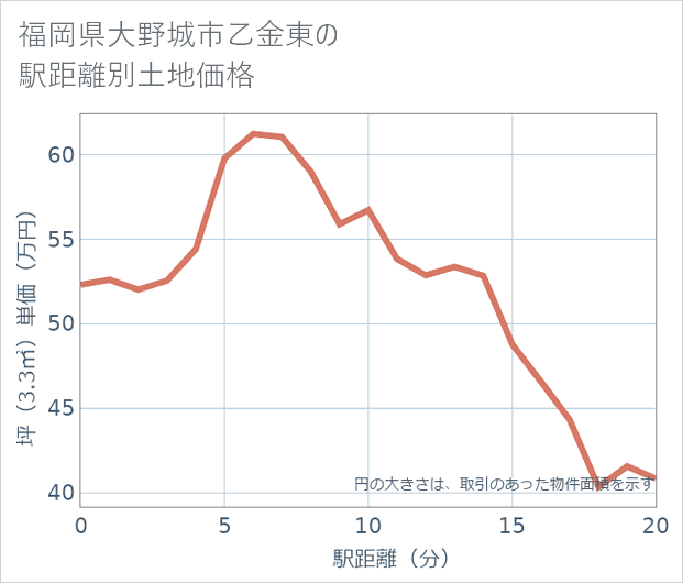 福岡県大野城市乙金東の徒歩距離別の土地坪単価