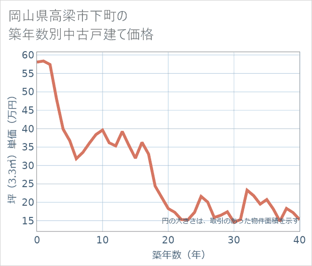 岡山県高梁市下町の築年数別の中古戸建て坪単価