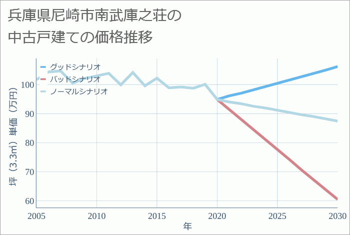 兵庫県尼崎市南武庫之荘の中古戸建て価格推移