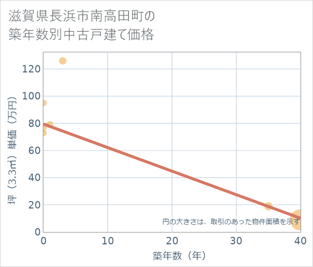 滋賀県長浜市南高田町の築年数別の中古戸建て坪単価
