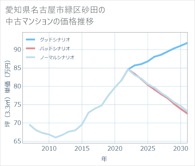 愛知県名古屋市緑区砂田の中古マンション価格推移