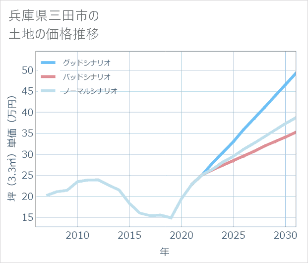 兵庫県三田市の土地価格推移
