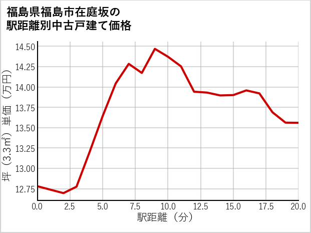 福島県福島市在庭坂の徒歩距離別の中古戸建て坪単価
