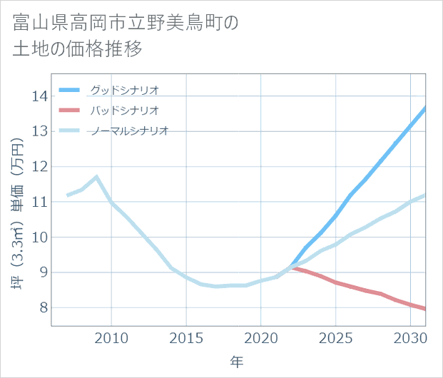 富山県高岡市立野美鳥町の土地価格推移