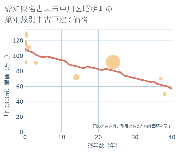 愛知県名古屋市中川区昭明町の築年数別の中古戸建て坪単価