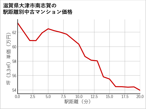 滋賀県大津市南志賀の徒歩距離別の中古マンション坪単価