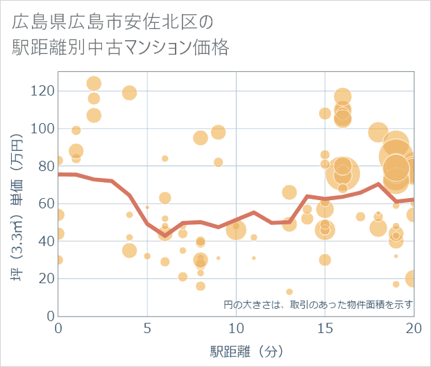 広島県広島市安佐北区の徒歩距離別の中古マンション坪単価