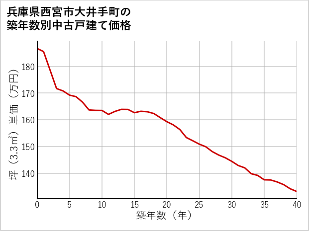 兵庫県西宮市大井手町の築年数別の中古戸建て坪単価