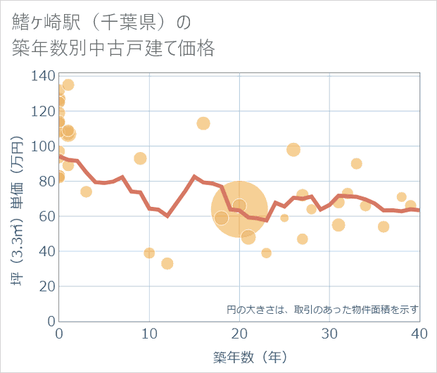 鰭ケ崎駅(千葉県)の築年数別の中古戸建て坪単価