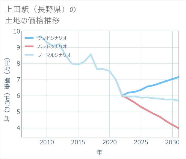 上田駅(長野県)の土地価格推移
