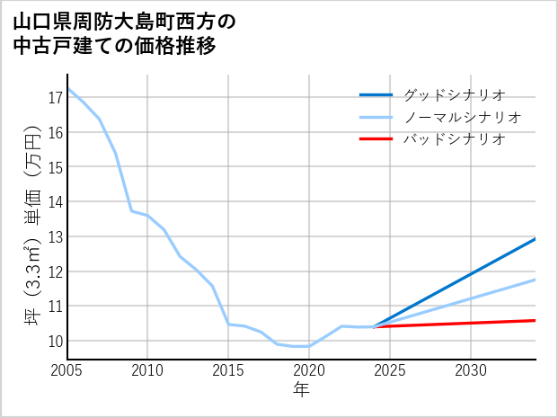 山口県周防大島町西方の中古戸建て価格推移