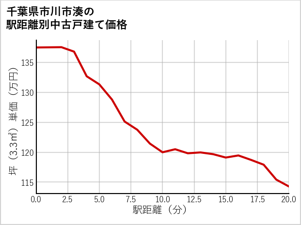 千葉県市川市湊の徒歩距離別の中古戸建て坪単価