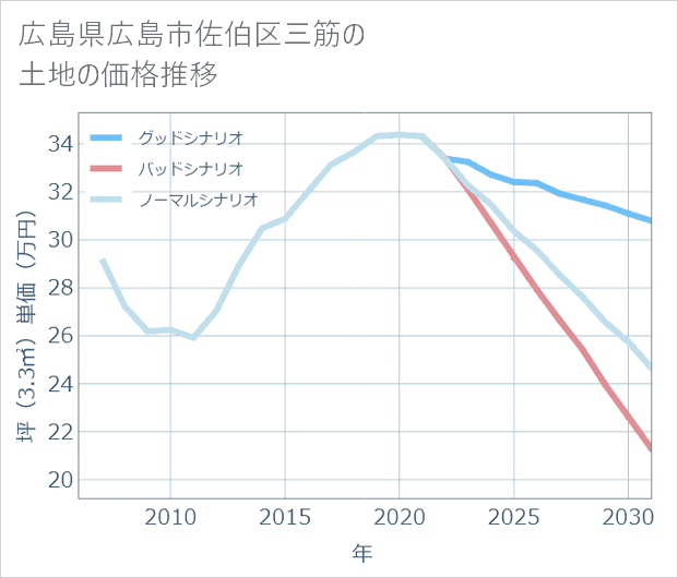 広島県広島市佐伯区三筋の土地価格推移