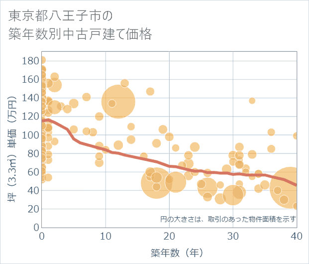 東京都八王子市の築年数別の中古戸建て坪単価