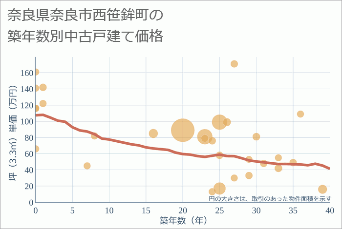 奈良県奈良市西笹鉾町の築年数別の中古戸建て坪単価