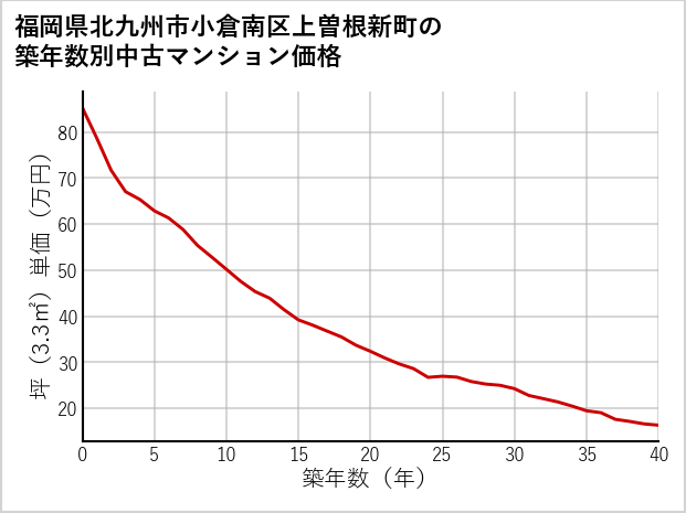 福岡県北九州市小倉南区上曽根新町の築年数別の中古マンション坪単価