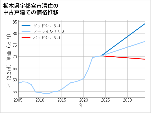 栃木県宇都宮市清住の中古戸建て価格推移