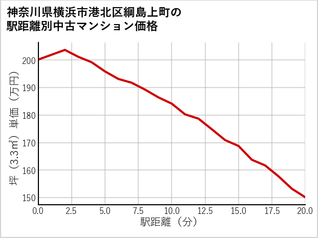 神奈川県横浜市港北区綱島上町の徒歩距離別の中古マンション坪単価