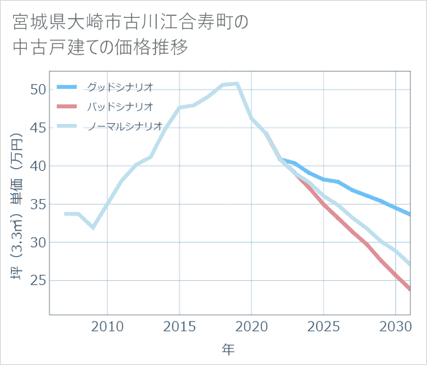 宮城県大崎市古川江合寿町の中古戸建て価格推移