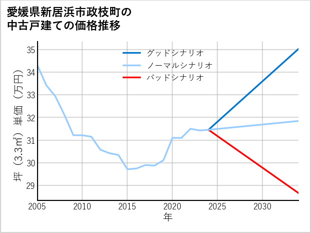 愛媛県新居浜市政枝町の中古戸建て価格推移