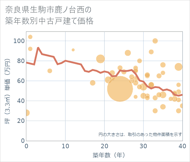奈良県生駒市鹿ノ台西の築年数別の中古戸建て坪単価