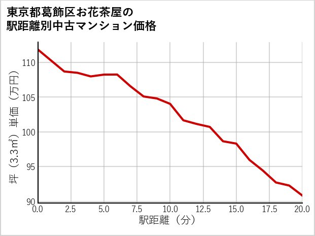 東京都葛飾区お花茶屋の徒歩距離別の中古マンション坪単価
